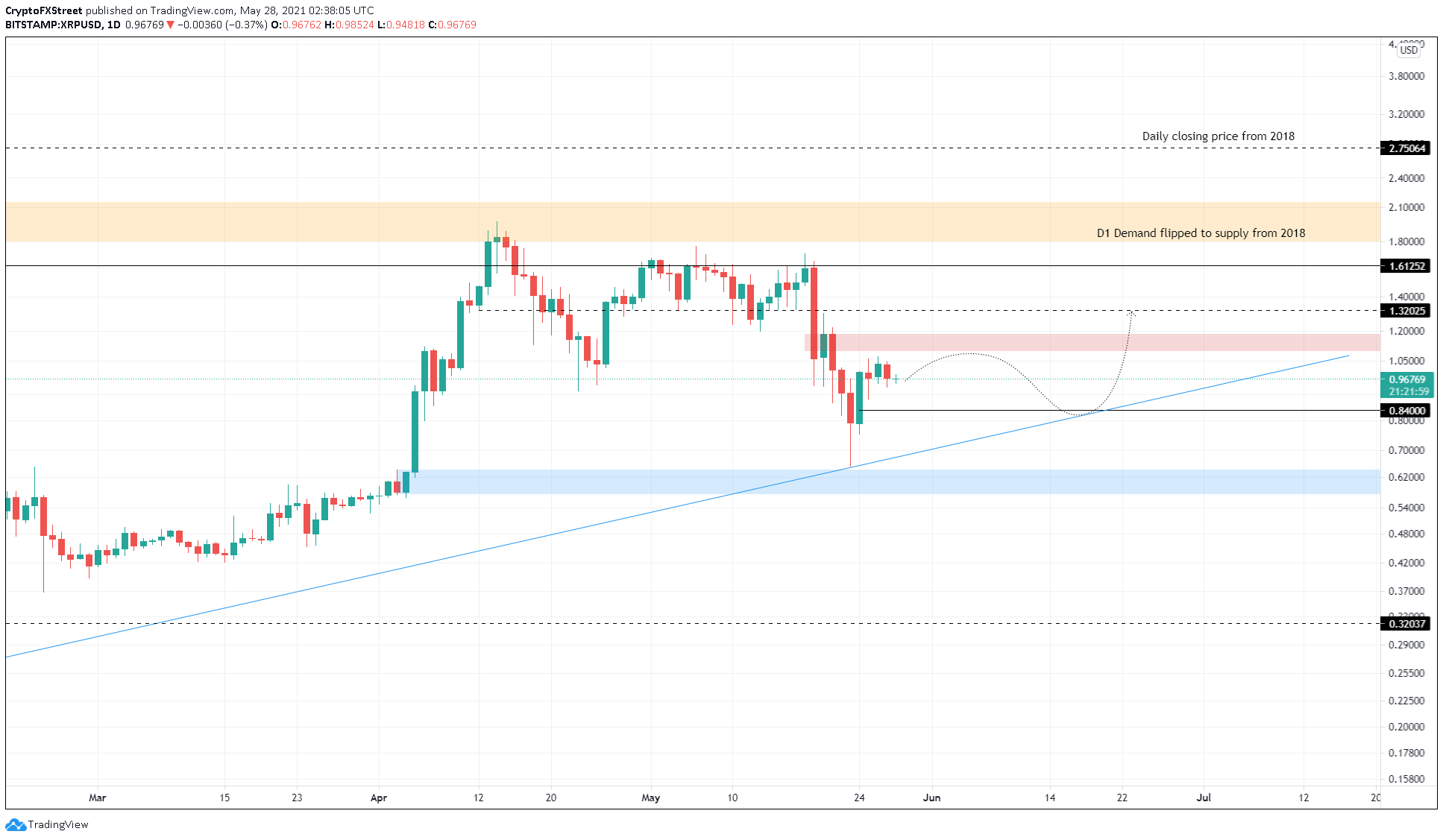 XRP/USDT 1-day chart