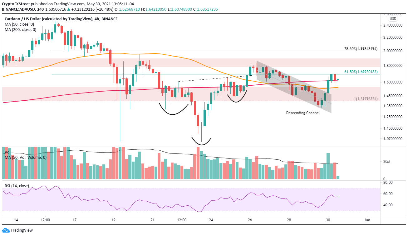 ADA/USD 4-hour chart