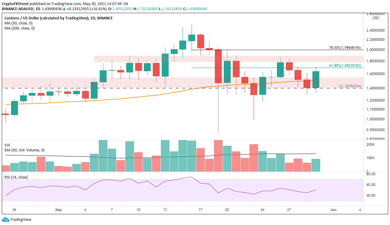 ADA/USD daily chart