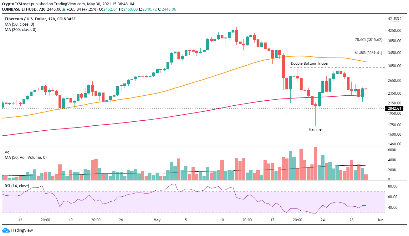 ETH/USD 12-hour chart