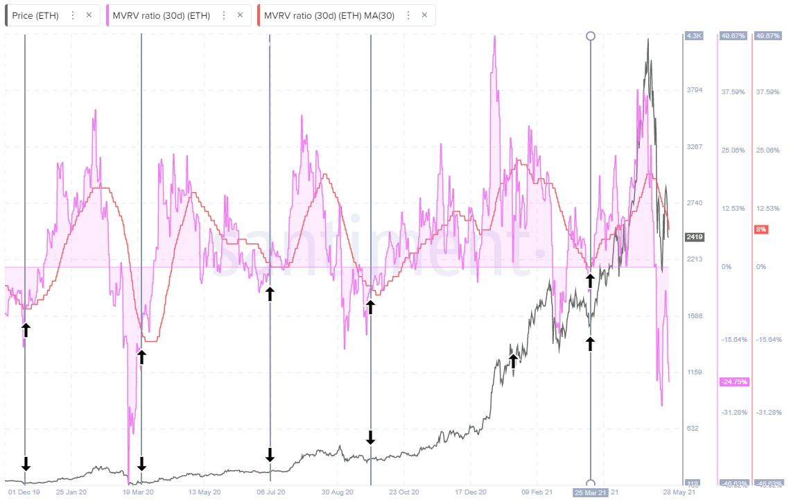 ETH 30-day MVRV