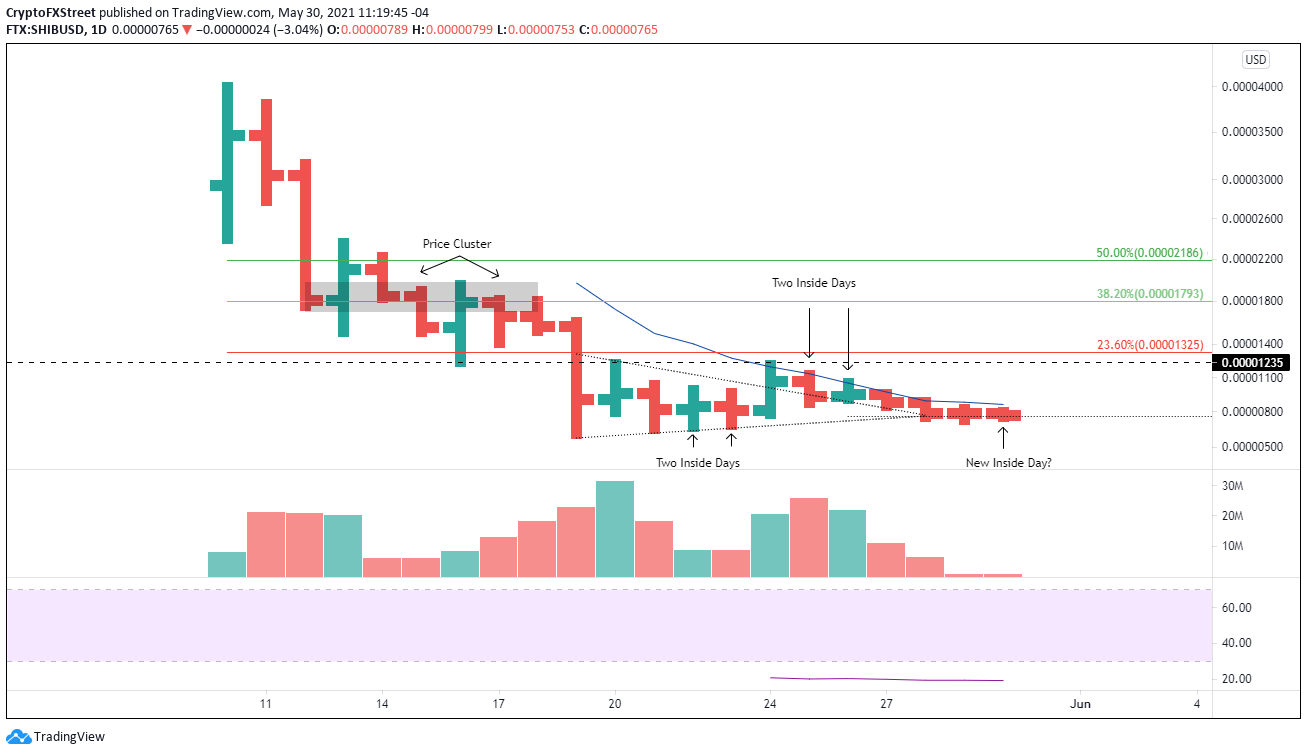 SHIB/USD daily chart