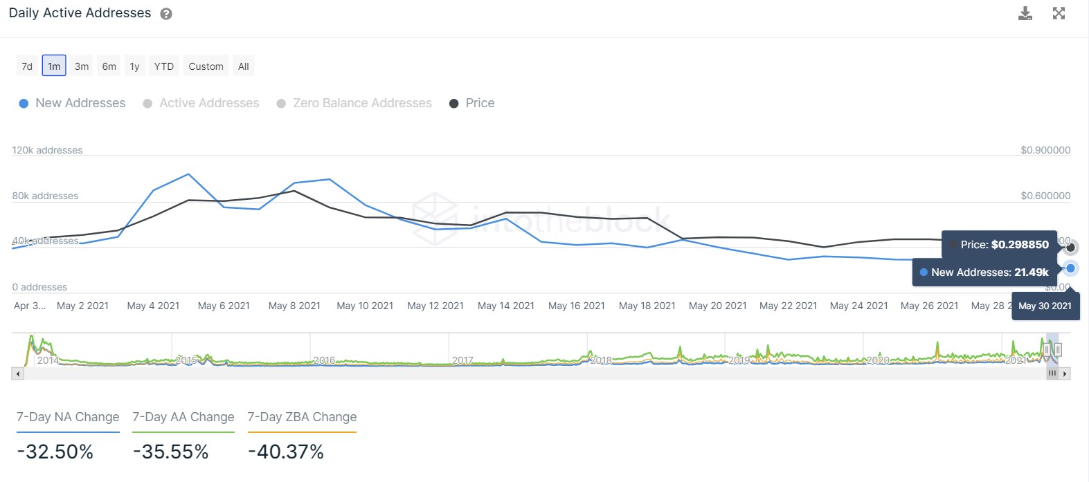 DOGE new addresses chart