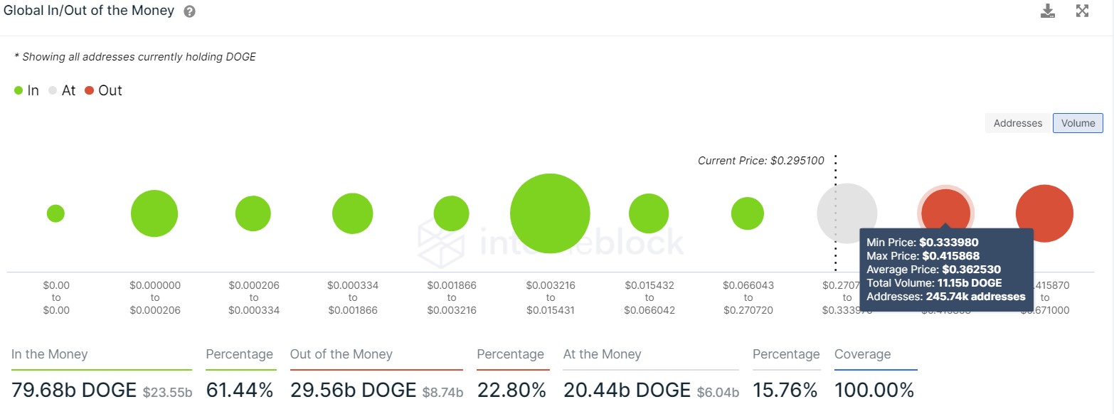 DOGE GIOM chart