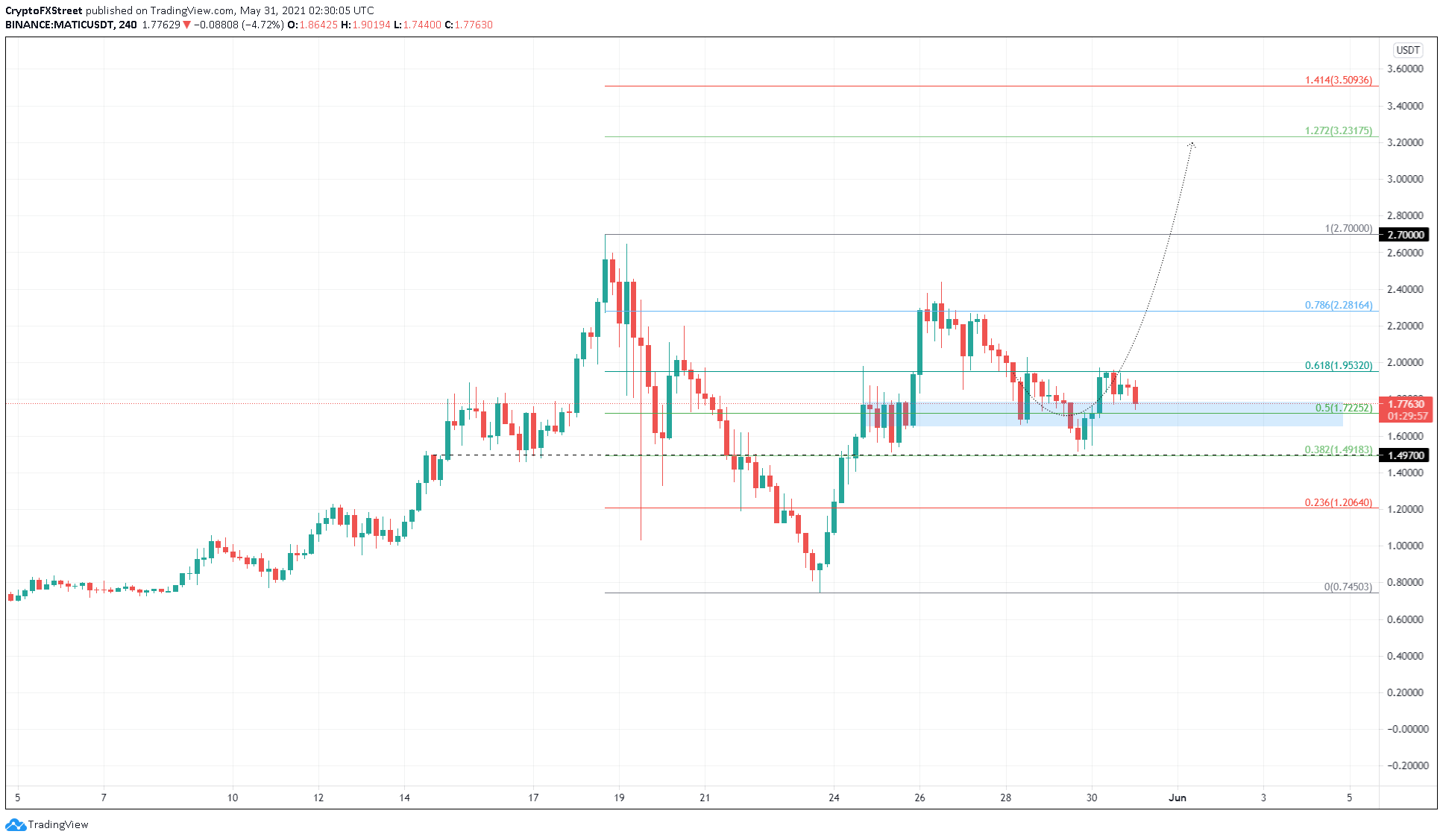 MATIC/USDT 4-hour chart