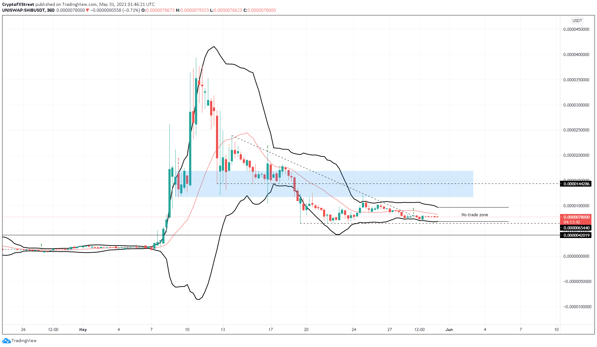 SHIB/USDT 6-hour chart