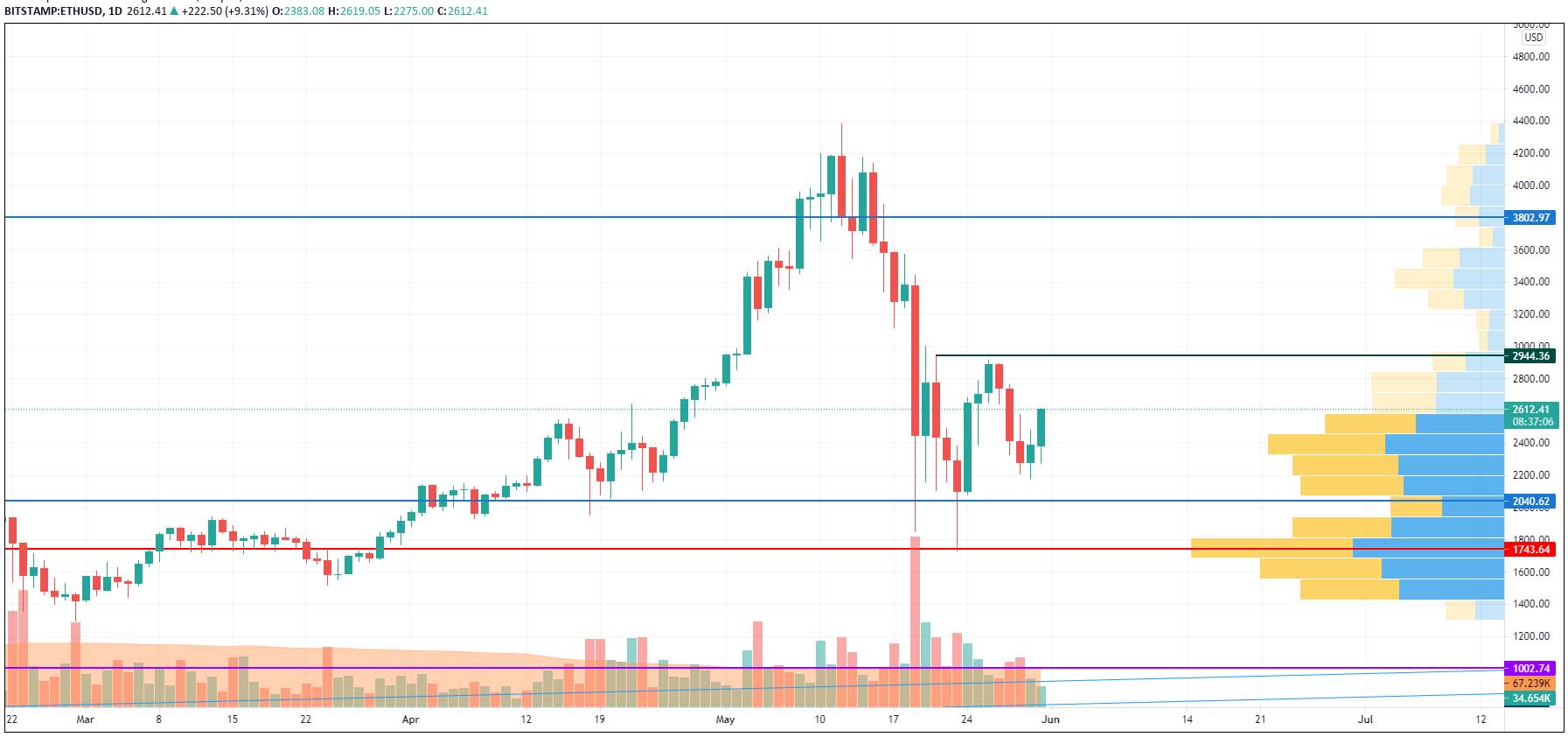 ETHUSD