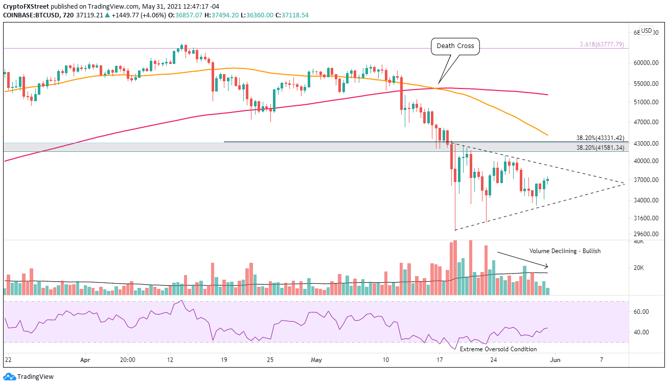 BTC/USD 12-hour chart