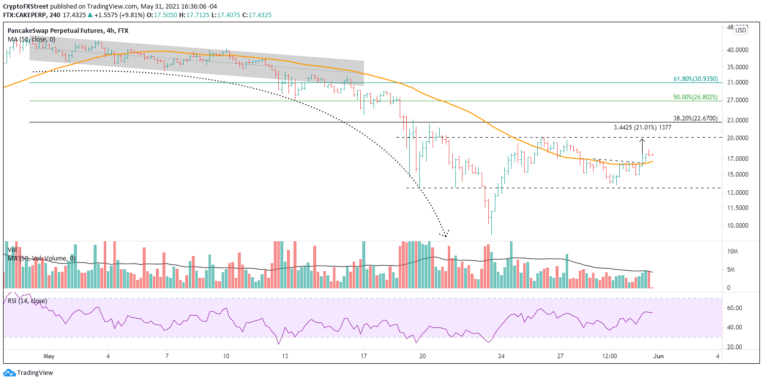 CAKE/USD 4-hour chart