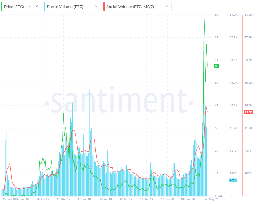 ETC social volume