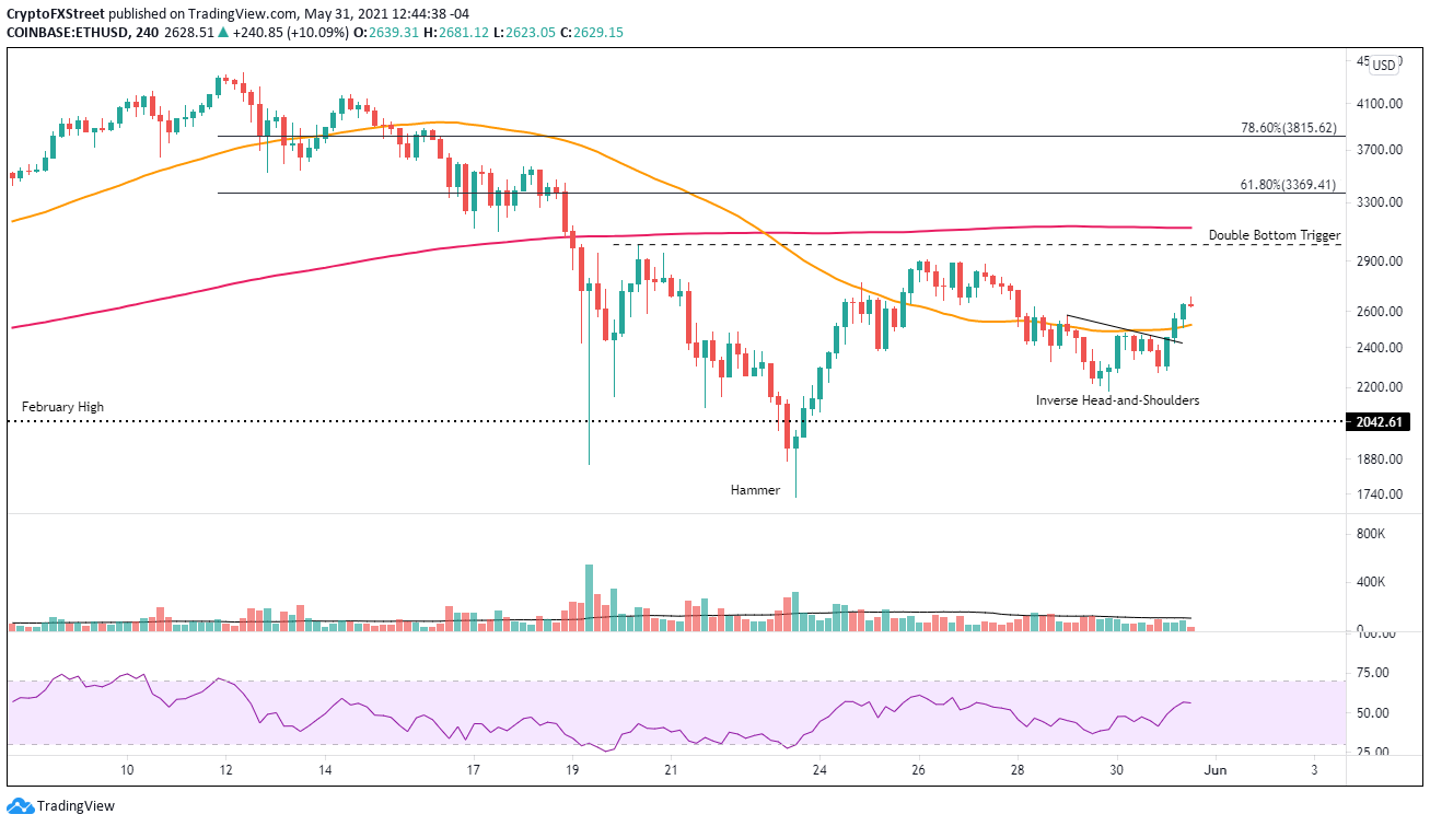 ETH/USD 4-hour chart