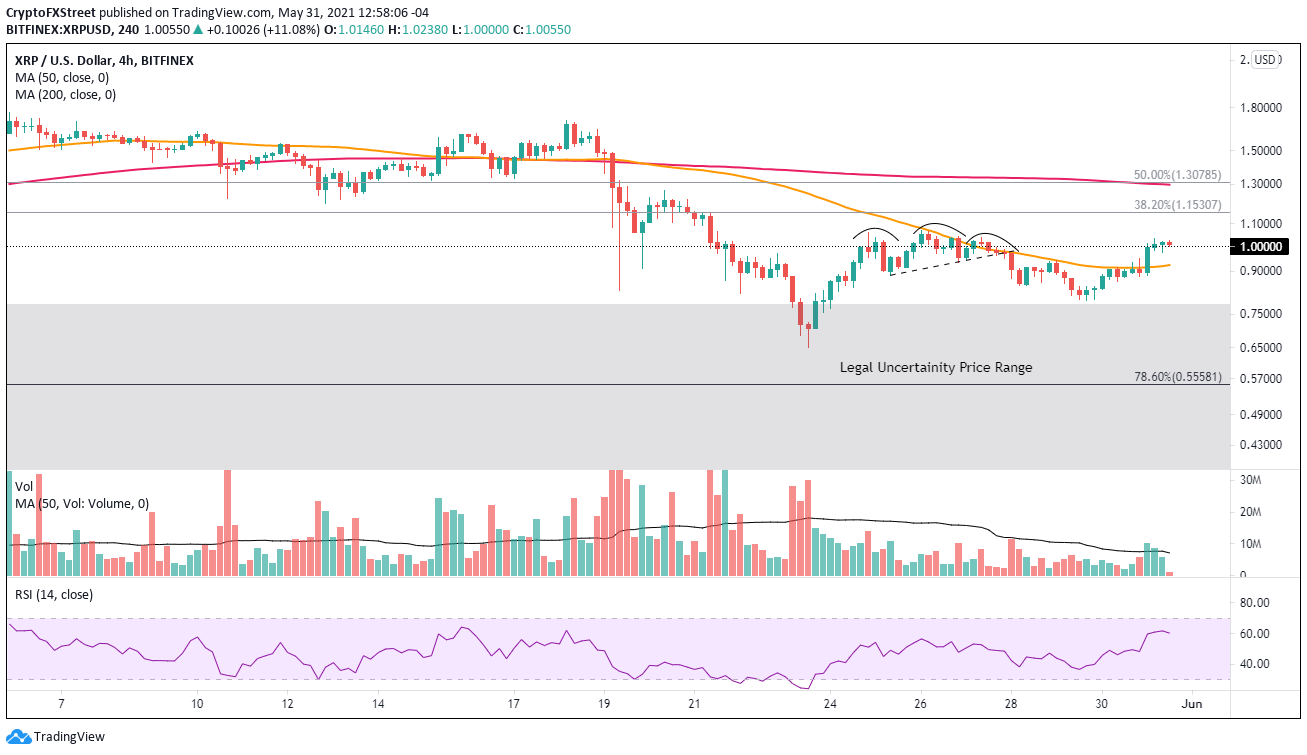 XRP/USD 4-hour chart