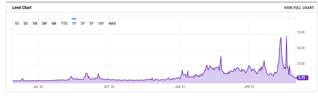 Chart