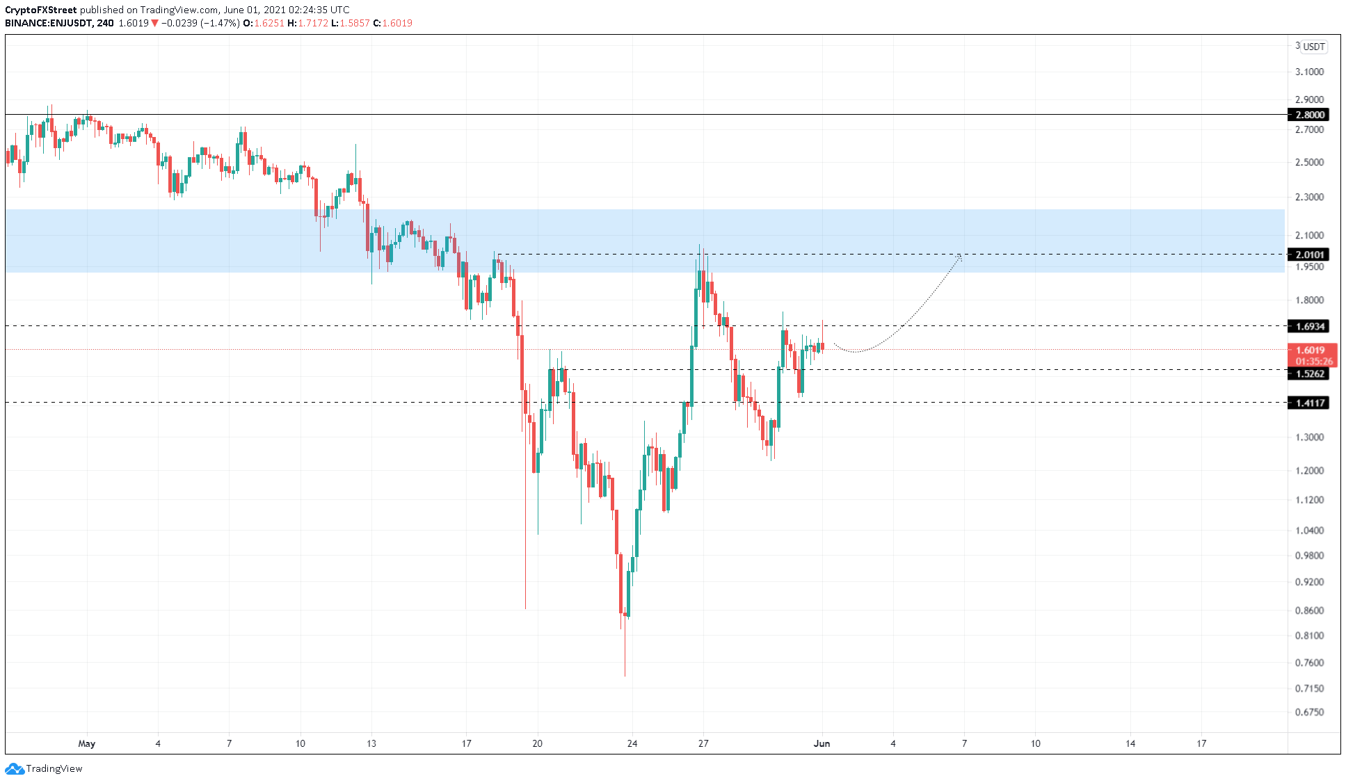 ENJ/USDT 4-hour chart