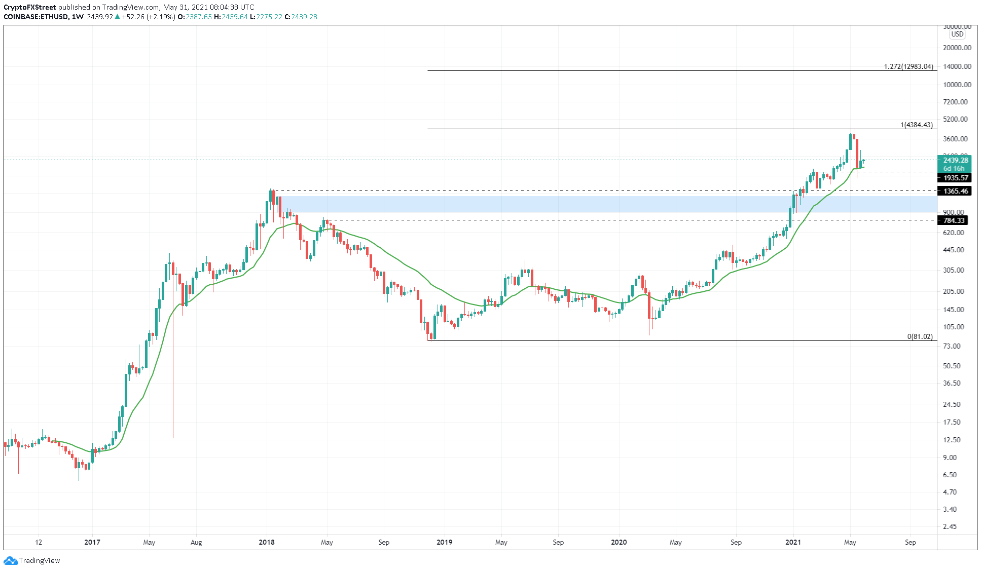 ETH/USD 1-week chart