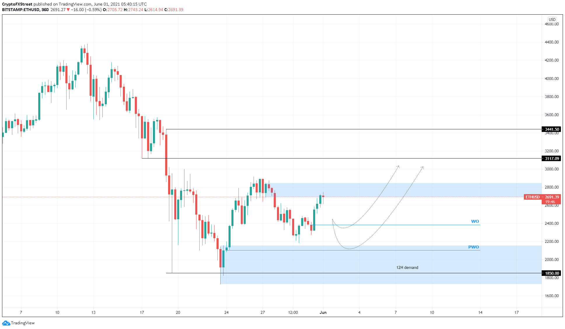 ETH/USD 6-hour chart