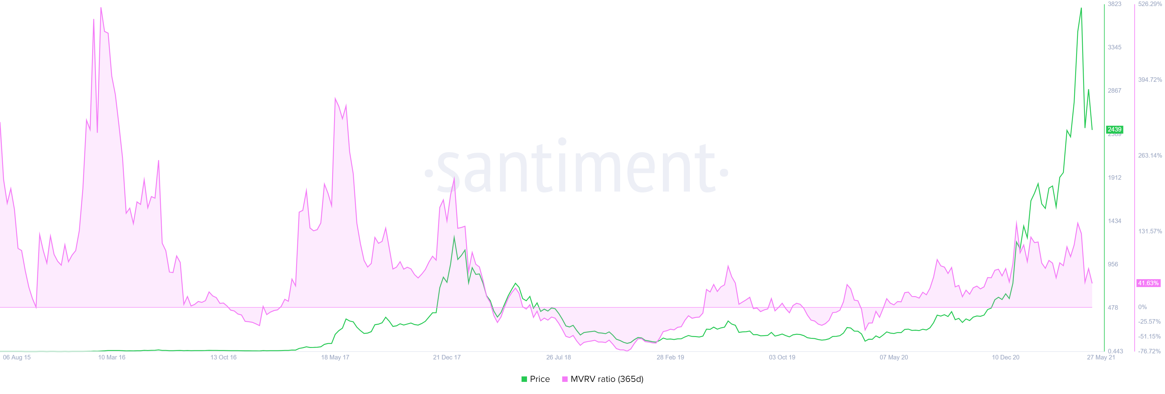 ETH 365-day MVRV chart