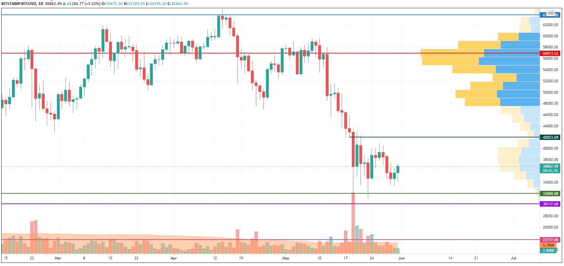 BTCUSD