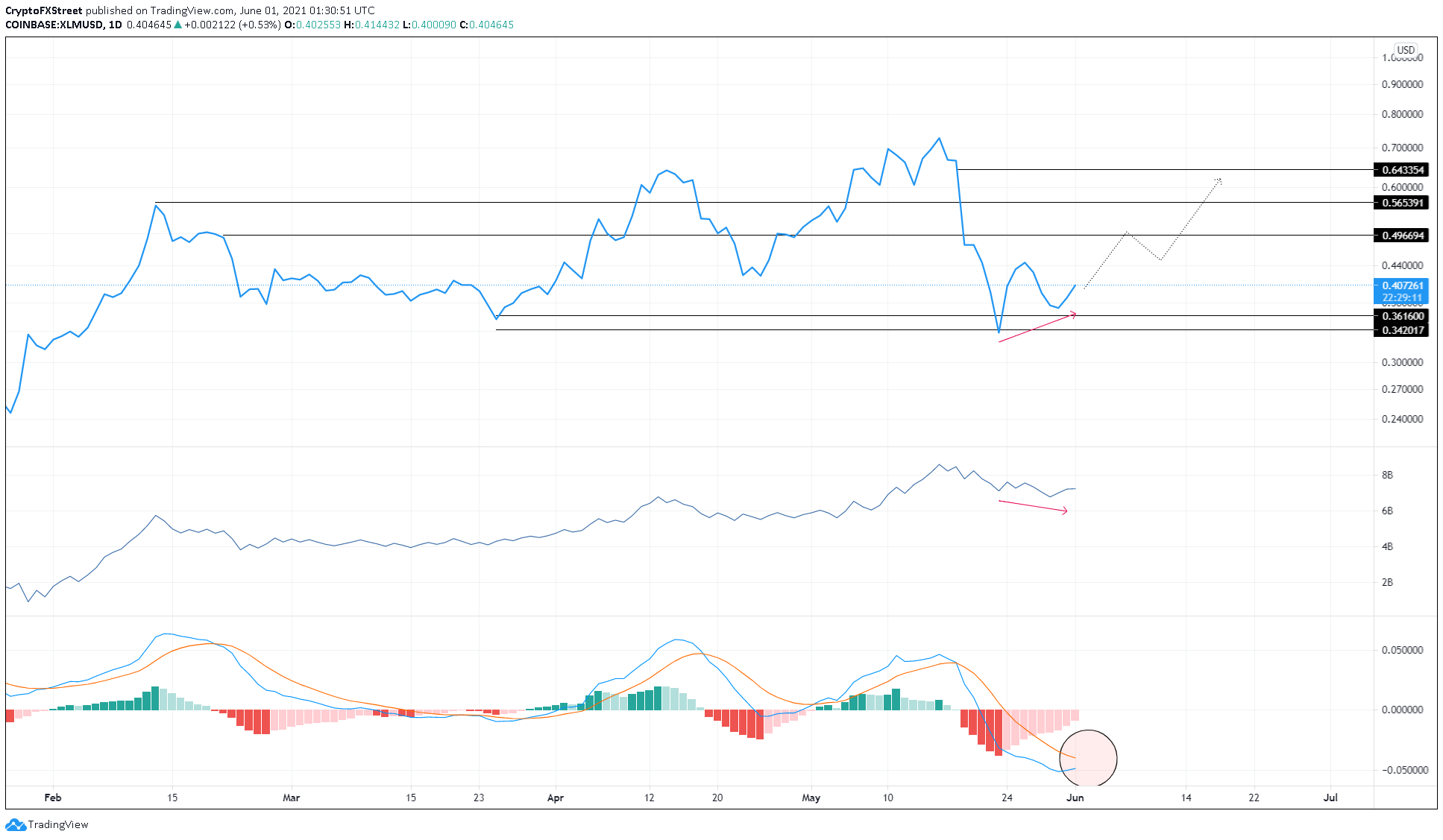 XLM/USDT 1-day chart