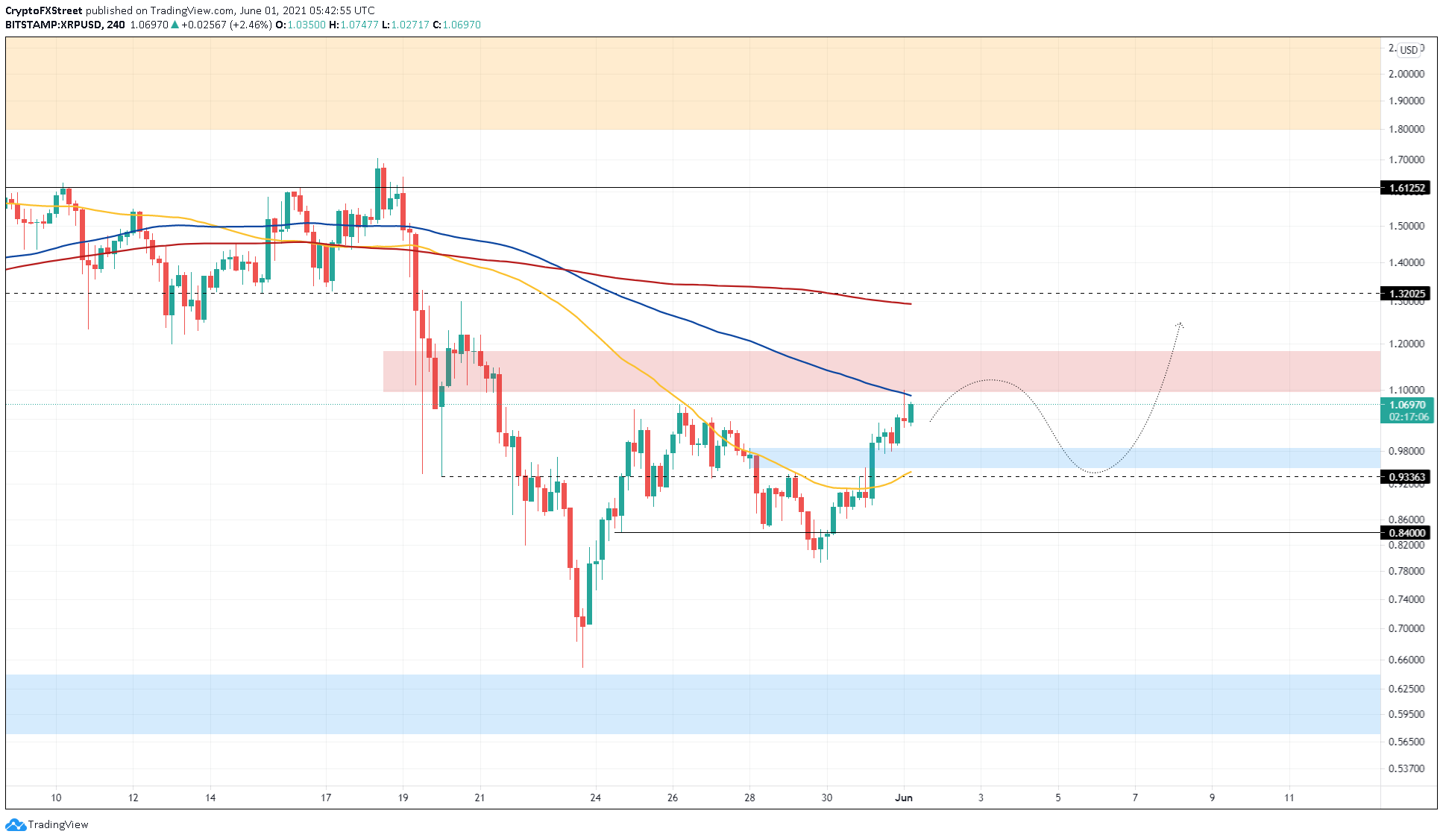 XRP/USD 4-hour chart