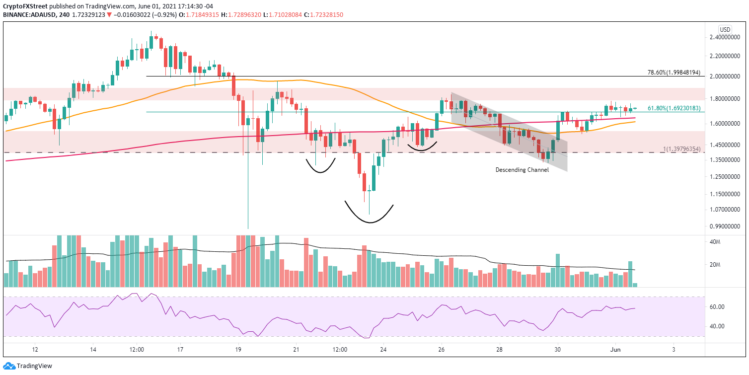 ADA/USD 4-hour chart