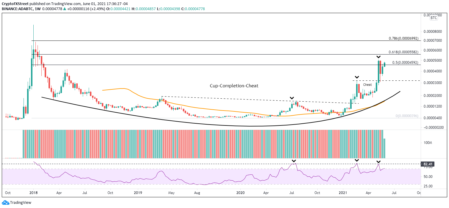 ADA/BTC weekly chart