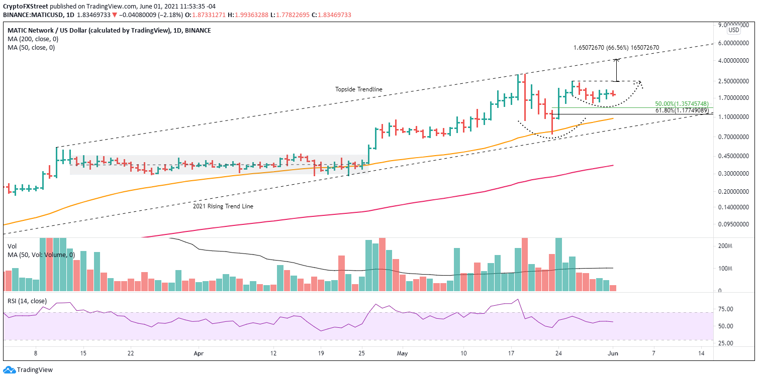 MATIC/USD daily chart