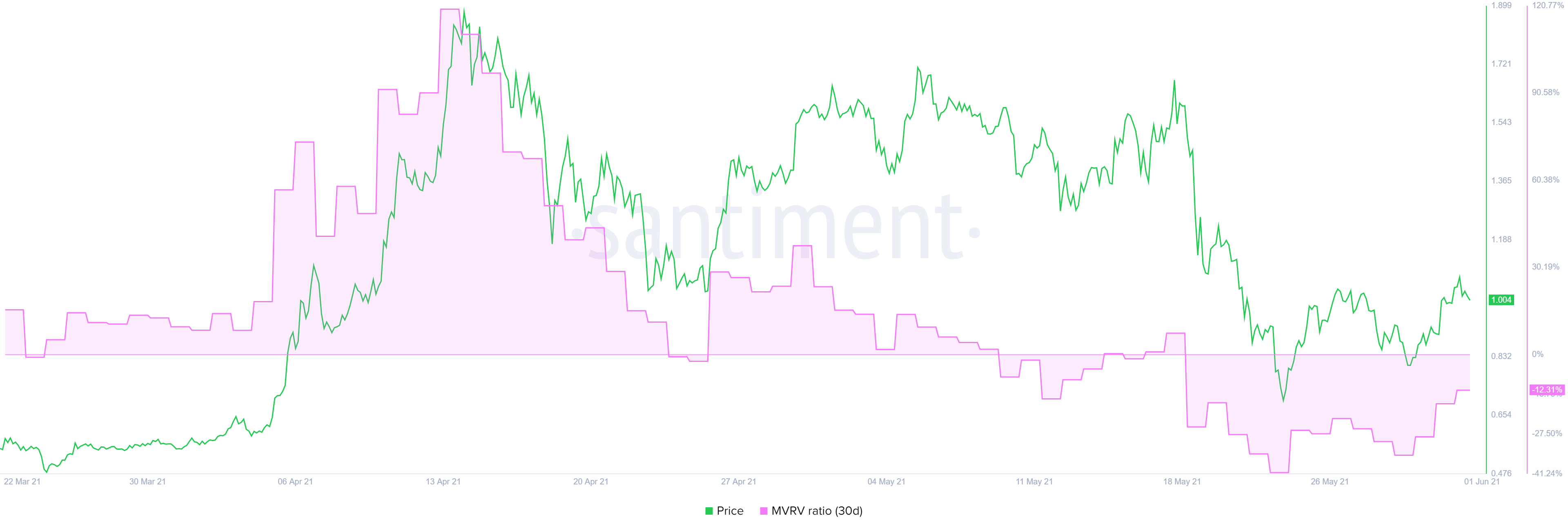 XRP 30-day MVRV chart