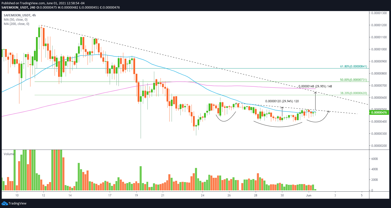 SAFEMOON/USD 4-hour chart