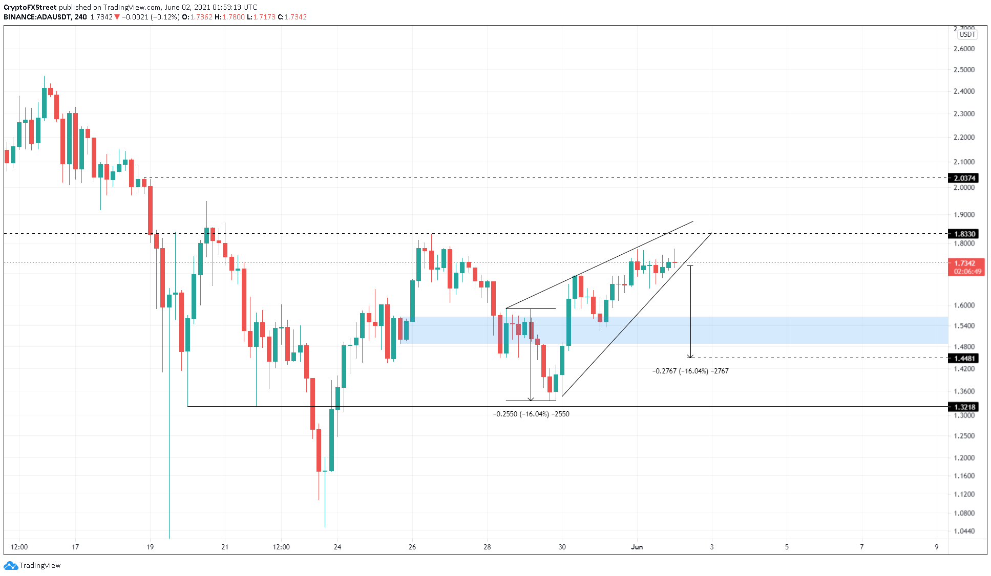 ADA/USD 4-hour chart