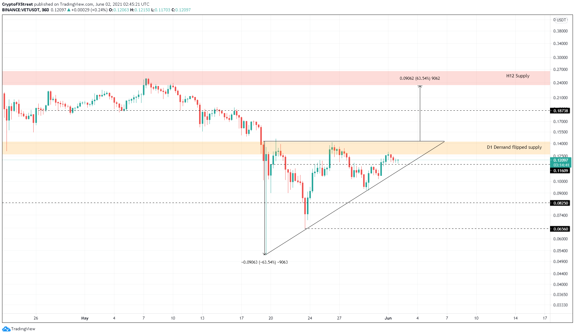 VET/USDT 6-hour chart