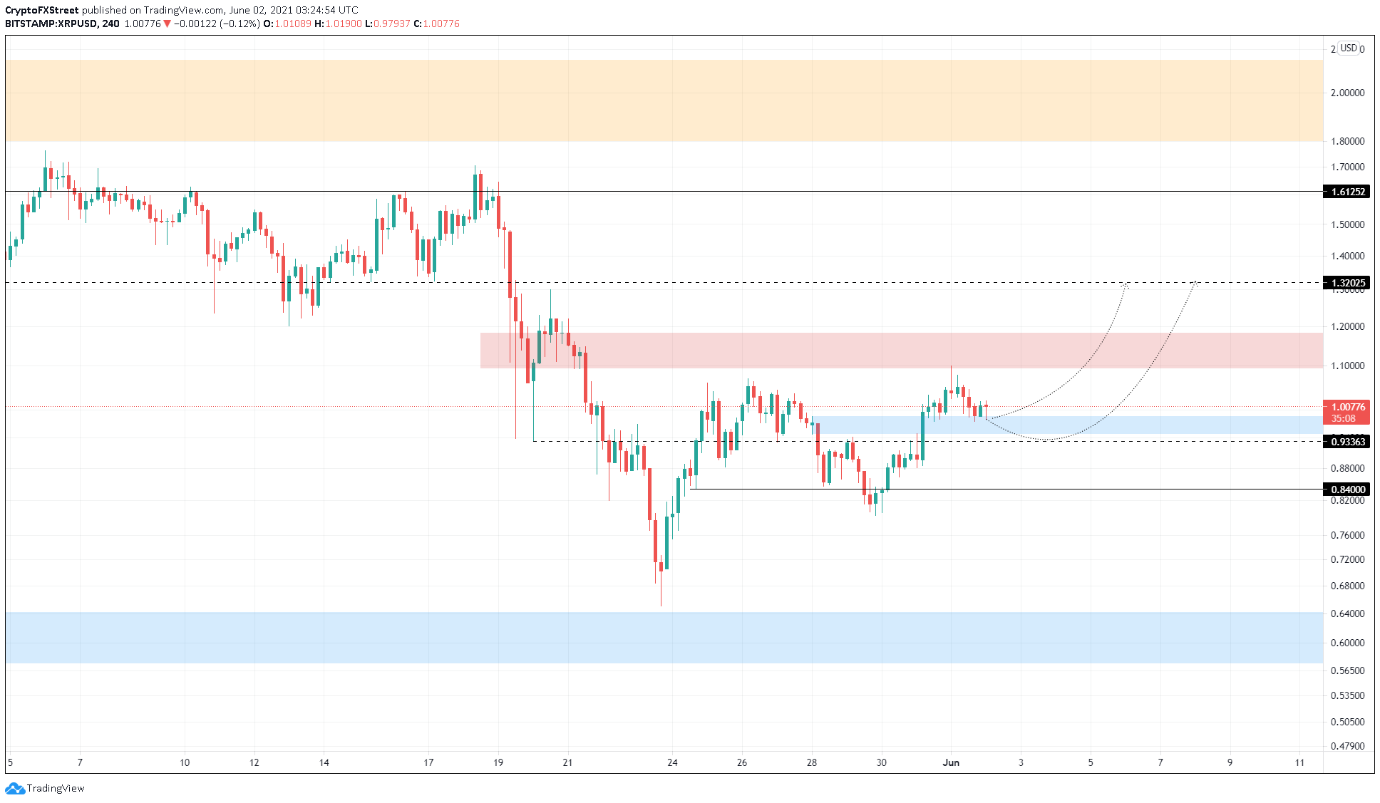 XRP/USD 4-hour chart