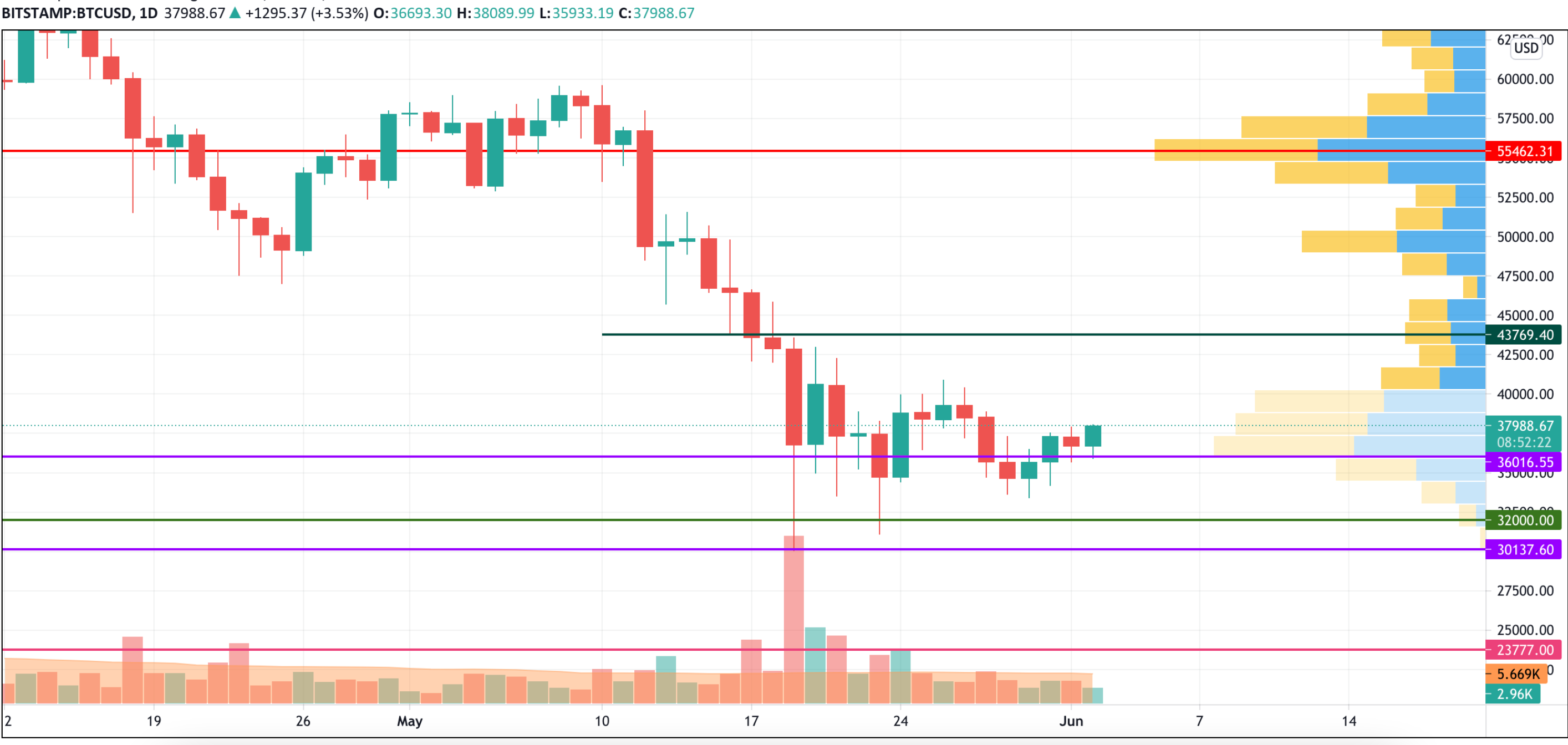 BTCUSD