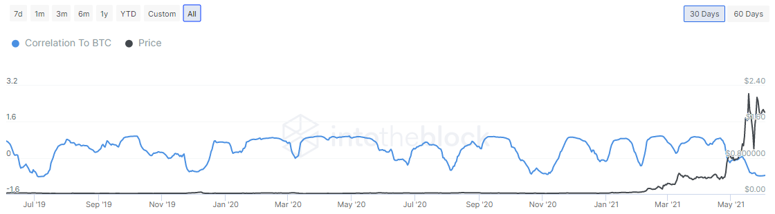 MATIC Correlation to BTC - IntoTheBlock