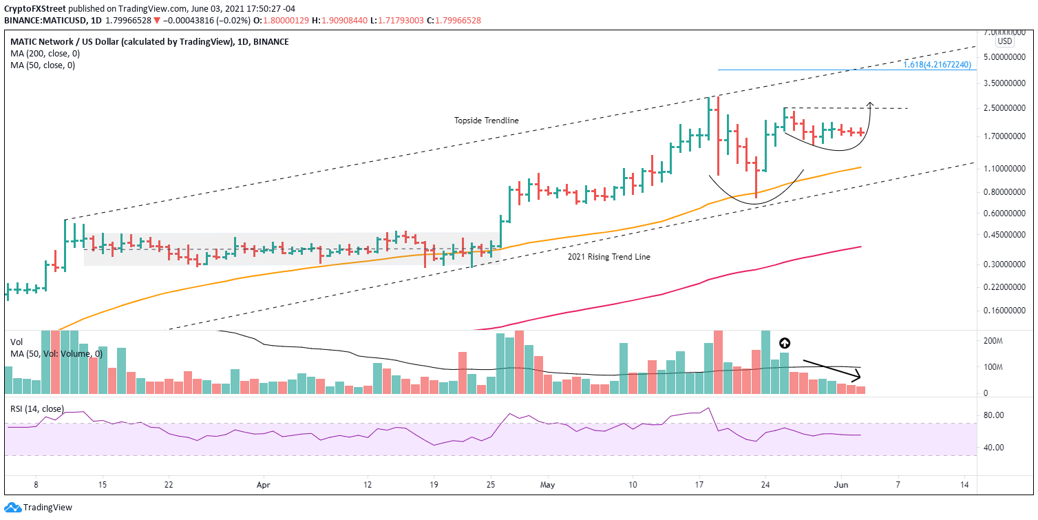 MATIC/USD daily chart