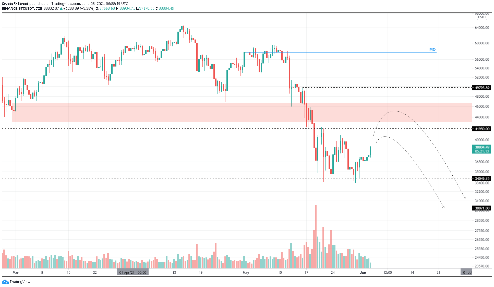 BTC/USDT 12-hour chart