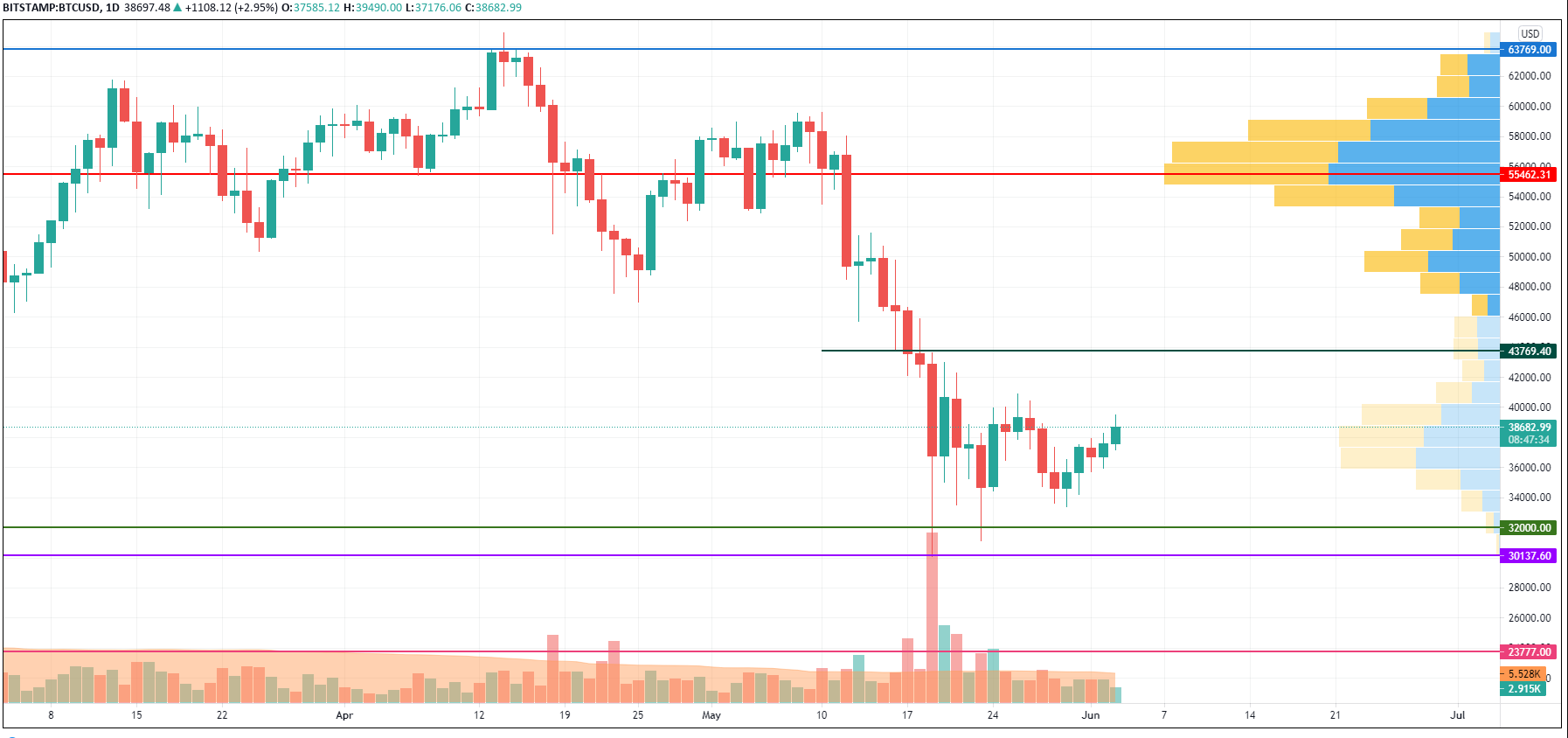 BTCUSD