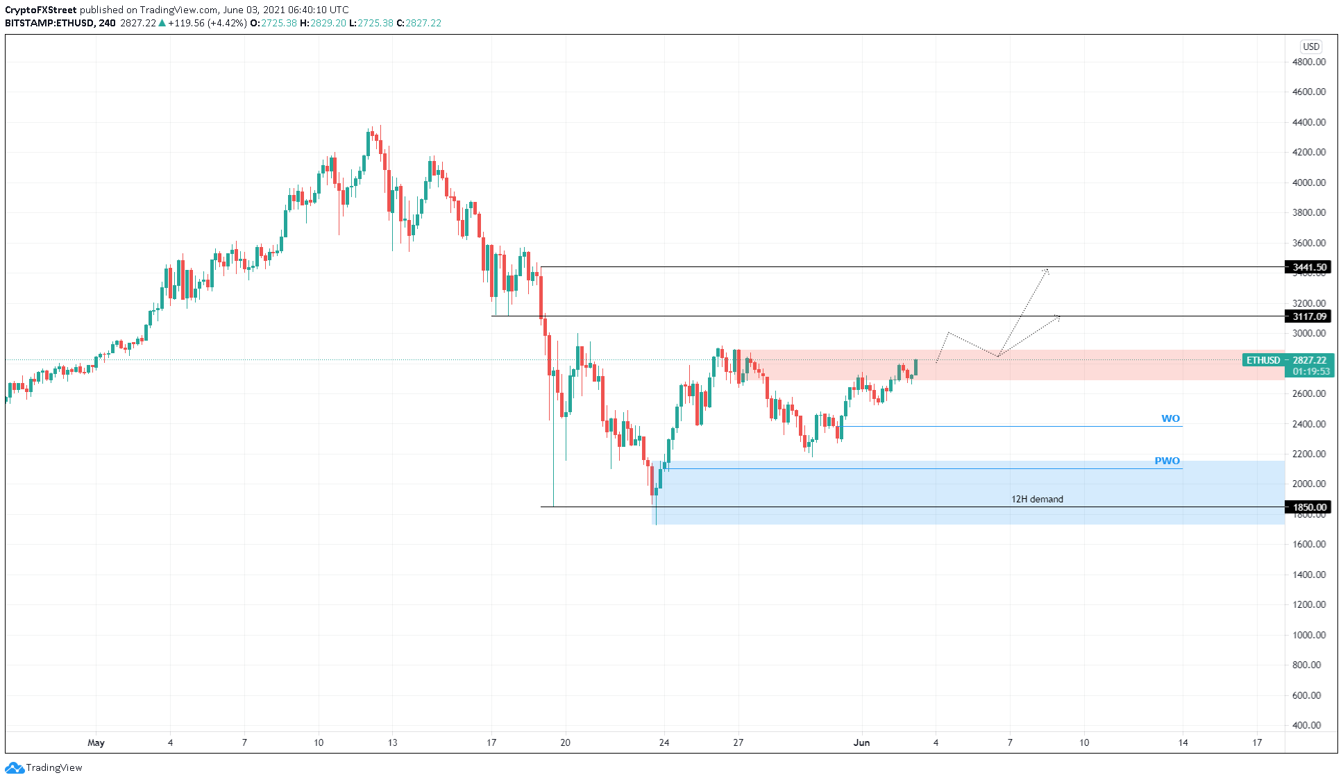 ETH/USD 4-hour chart