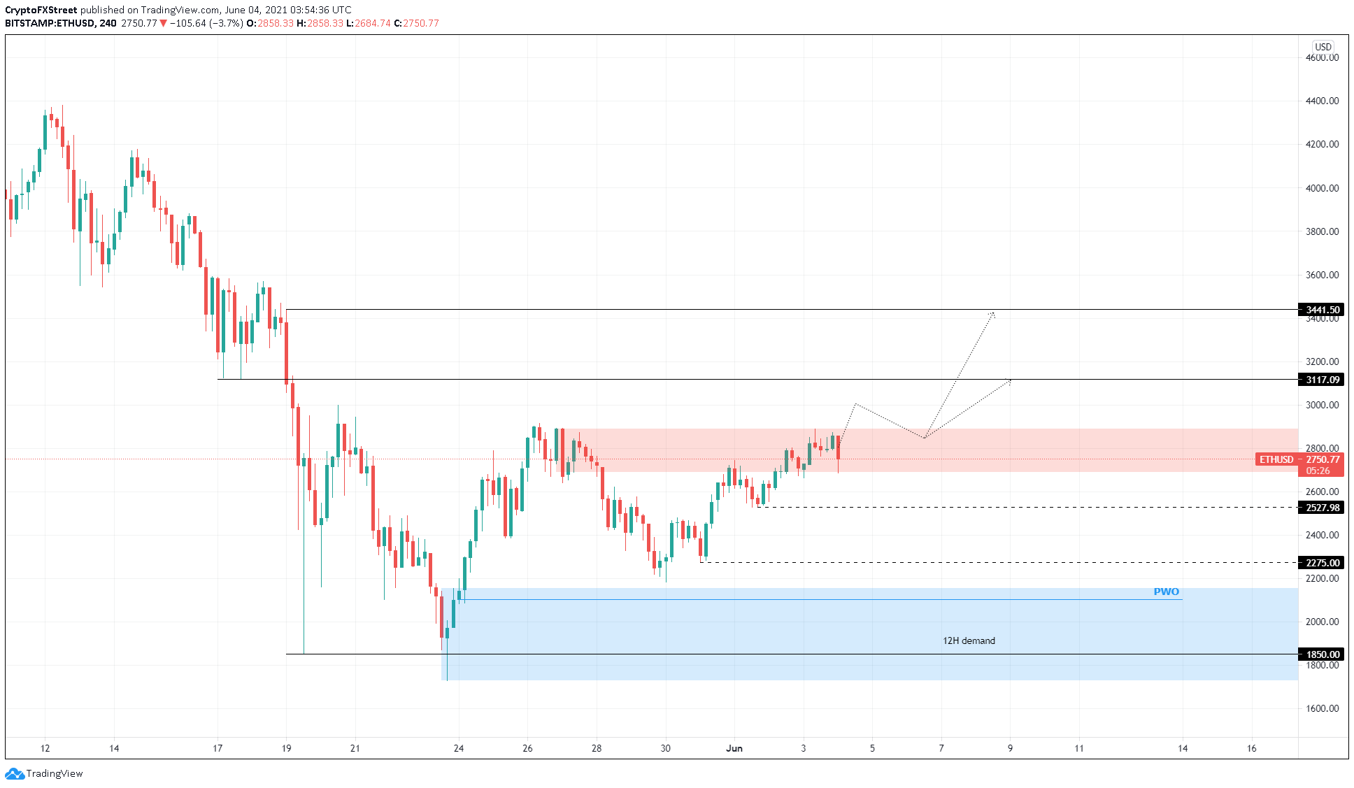 ETH/USD 4-hour chart