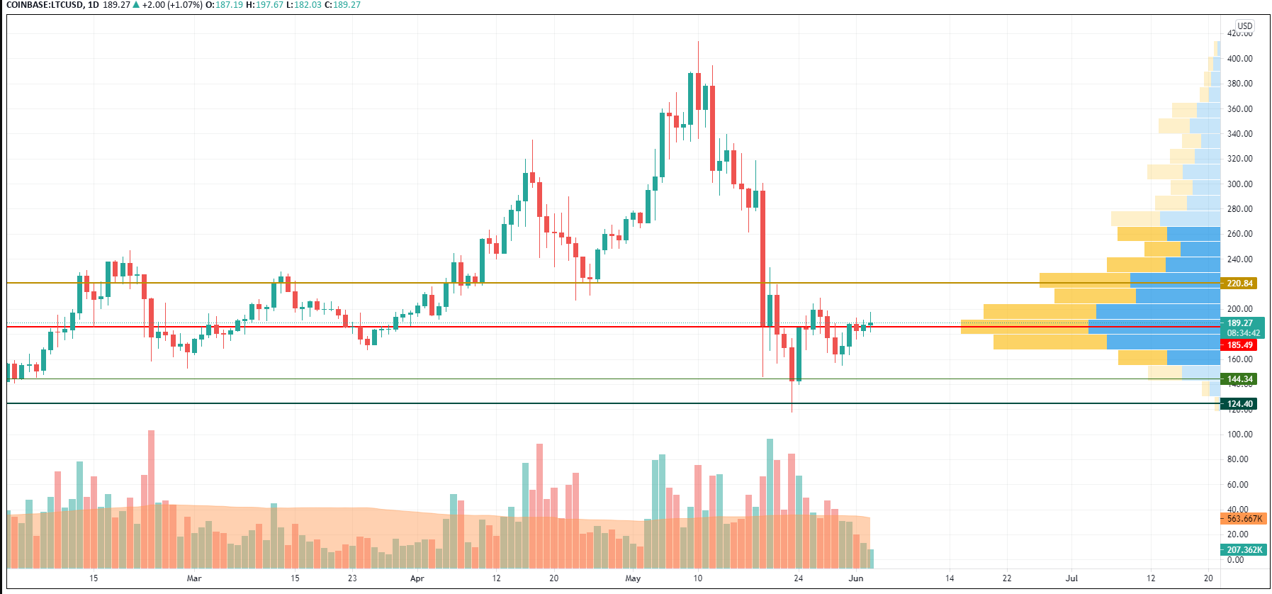 LTC