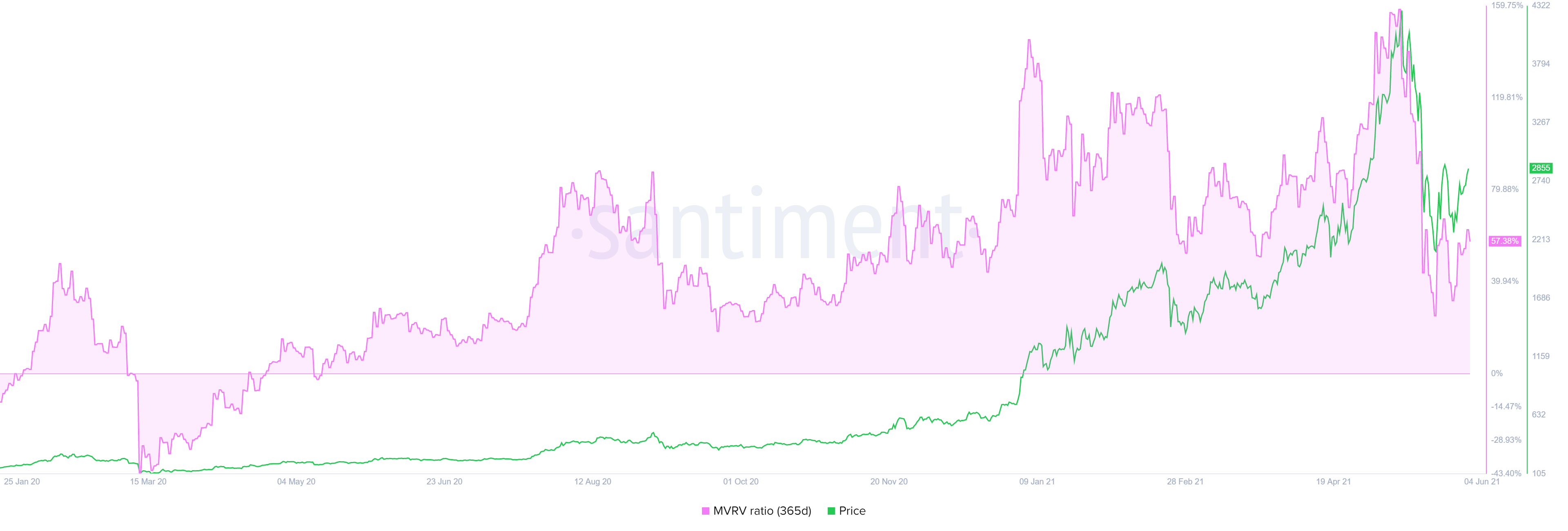 ETH 365-day MVRV chart