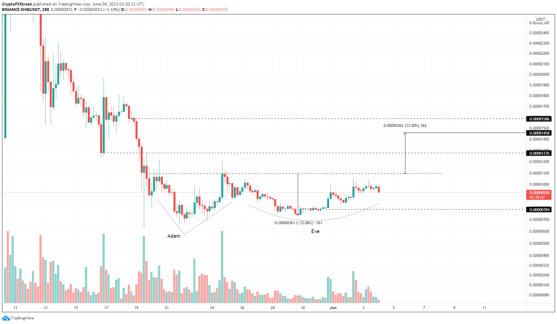 SHIB/USDT 4-hour chart