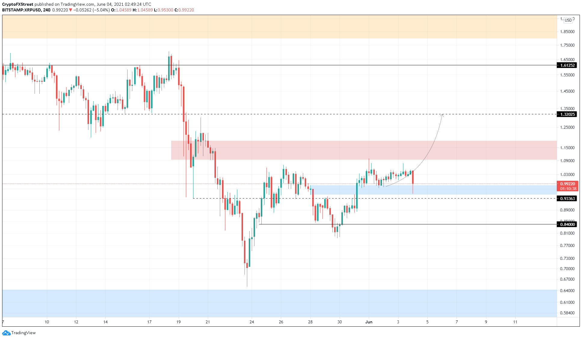 XRP/USD 4-hour chart