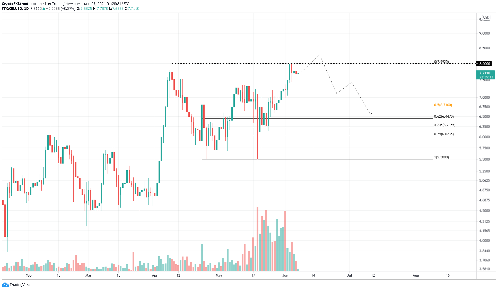 CEL/USD 1-day chart