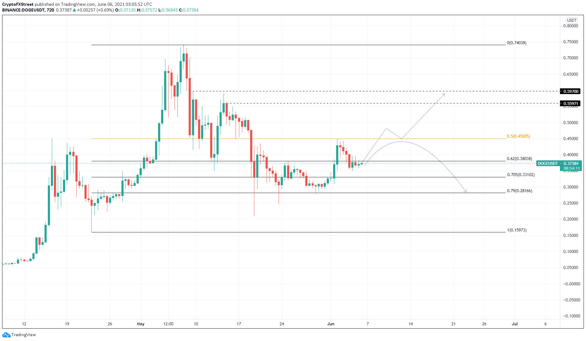 DOGE/USDT 12-hour chart