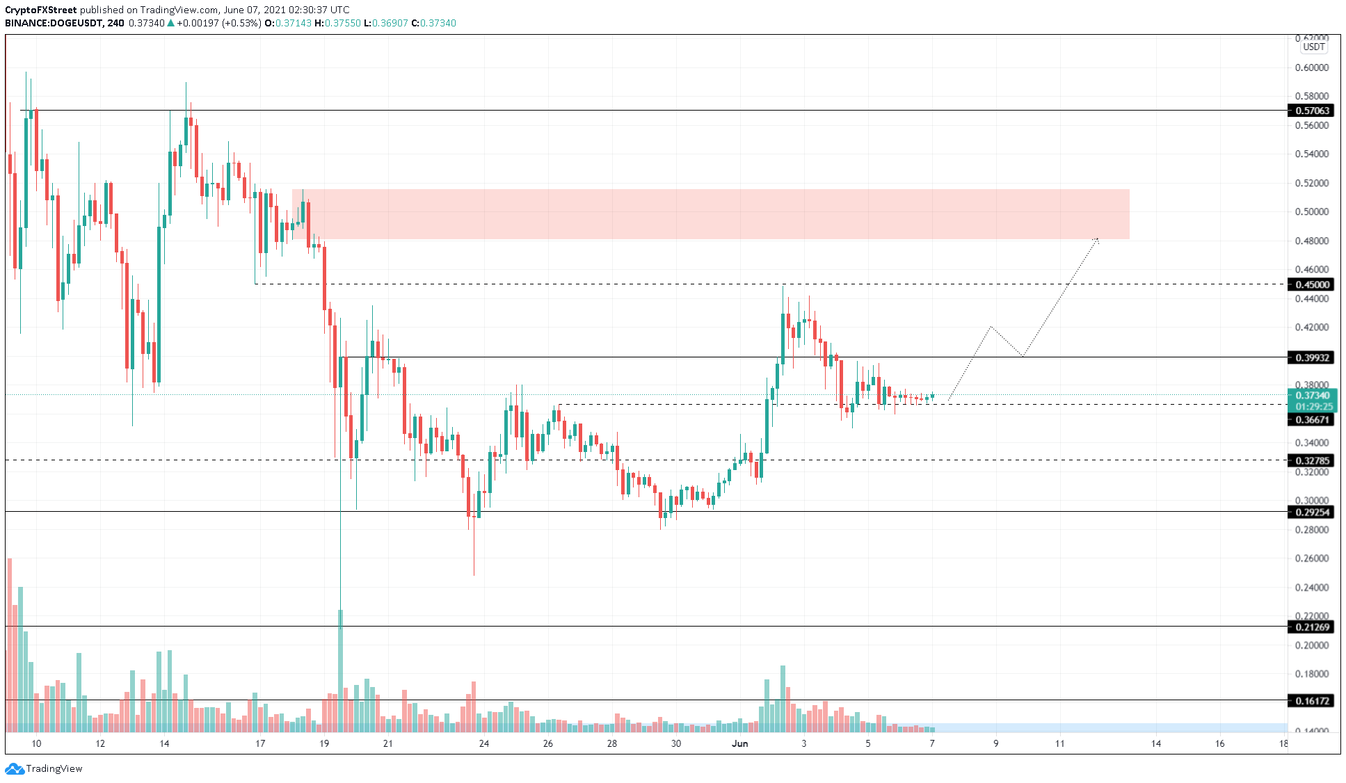 DOGE/USDT 4-hour chart