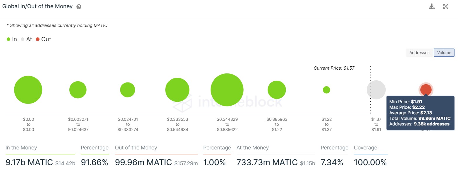 MATIC GIOM chart