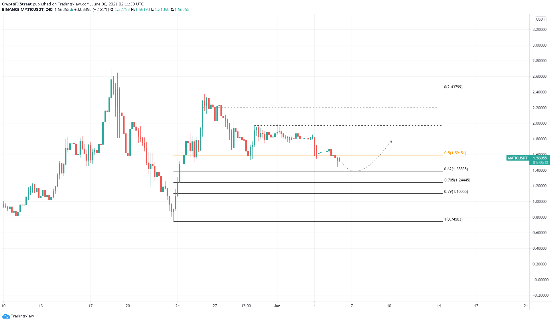 MATIC/USDT 4-hour chart