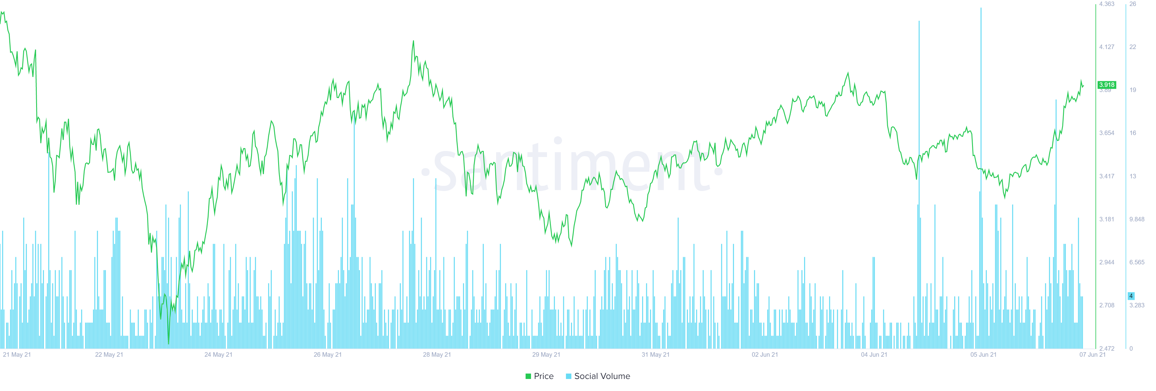 XTZ social volume chart