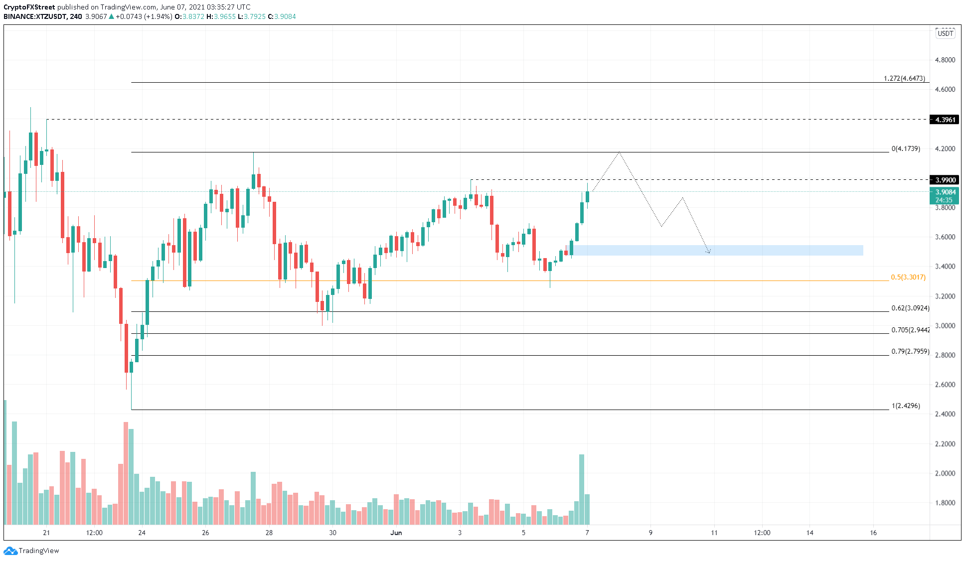 XTZ/USDT 4-hour chart